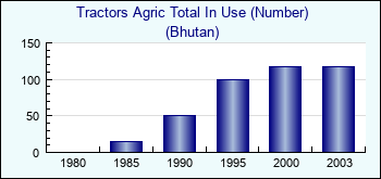 Bhutan. Tractors Agric Total In Use (Number)