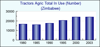 Zimbabwe. Tractors Agric Total In Use (Number)