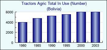 Bolivia. Tractors Agric Total In Use (Number)