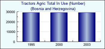 Bosnia and Herzegovina. Tractors Agric Total In Use (Number)