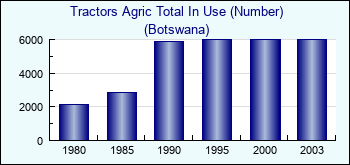 Botswana. Tractors Agric Total In Use (Number)