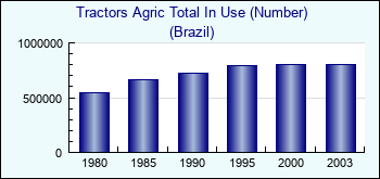 Brazil. Tractors Agric Total In Use (Number)
