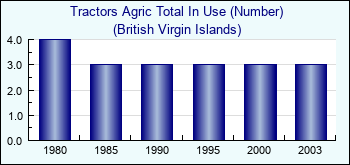 British Virgin Islands. Tractors Agric Total In Use (Number)