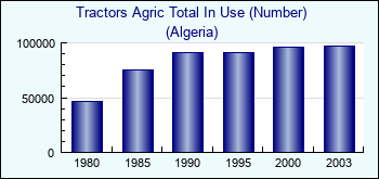 Algeria. Tractors Agric Total In Use (Number)