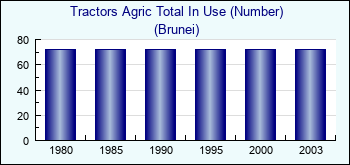 Brunei. Tractors Agric Total In Use (Number)