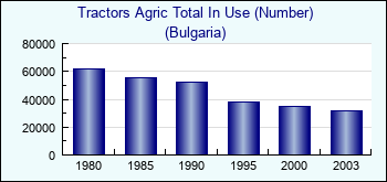 Bulgaria. Tractors Agric Total In Use (Number)