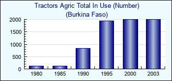Burkina Faso. Tractors Agric Total In Use (Number)