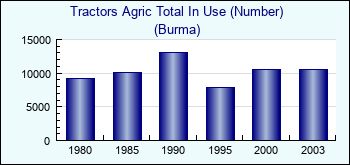 Burma. Tractors Agric Total In Use (Number)