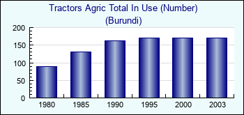 Burundi. Tractors Agric Total In Use (Number)