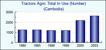 Cambodia. Tractors Agric Total In Use (Number)