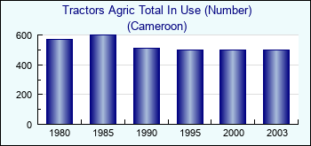 Cameroon. Tractors Agric Total In Use (Number)