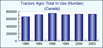 Canada. Tractors Agric Total In Use (Number)