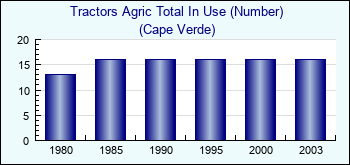 Cape Verde. Tractors Agric Total In Use (Number)