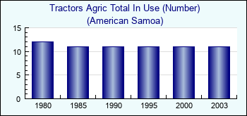American Samoa. Tractors Agric Total In Use (Number)