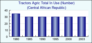 Central African Republic. Tractors Agric Total In Use (Number)