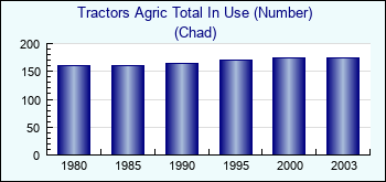 Chad. Tractors Agric Total In Use (Number)