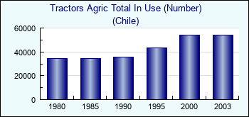 Chile. Tractors Agric Total In Use (Number)