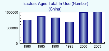 China. Tractors Agric Total In Use (Number)