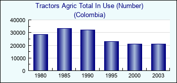 Colombia. Tractors Agric Total In Use (Number)