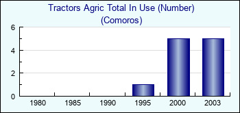 Comoros. Tractors Agric Total In Use (Number)