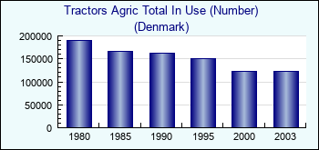 Denmark. Tractors Agric Total In Use (Number)