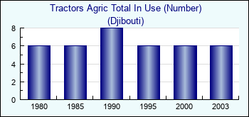 Djibouti. Tractors Agric Total In Use (Number)