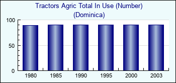 Dominica. Tractors Agric Total In Use (Number)