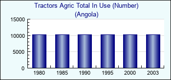Angola. Tractors Agric Total In Use (Number)