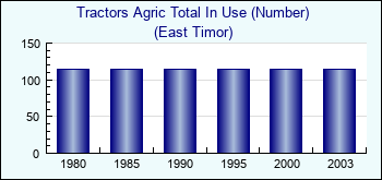 East Timor. Tractors Agric Total In Use (Number)
