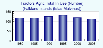 Falkland Islands (Islas Malvinas). Tractors Agric Total In Use (Number)