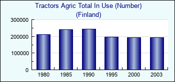 Finland. Tractors Agric Total In Use (Number)