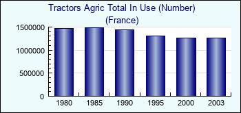 France. Tractors Agric Total In Use (Number)