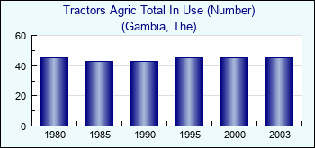 Gambia, The. Tractors Agric Total In Use (Number)