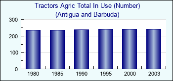 Antigua and Barbuda. Tractors Agric Total In Use (Number)