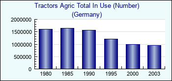 Germany. Tractors Agric Total In Use (Number)