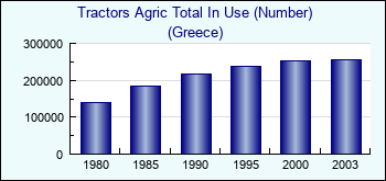 Greece. Tractors Agric Total In Use (Number)