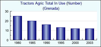 Grenada. Tractors Agric Total In Use (Number)