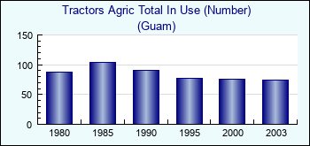 Guam. Tractors Agric Total In Use (Number)