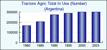Argentina. Tractors Agric Total In Use (Number)