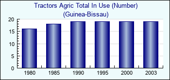 Guinea-Bissau. Tractors Agric Total In Use (Number)