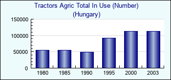 Hungary. Tractors Agric Total In Use (Number)