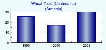 Armenia. Wheat Yield (Centner/Ha)