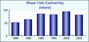 Ireland. Wheat Yield (Centner/Ha)