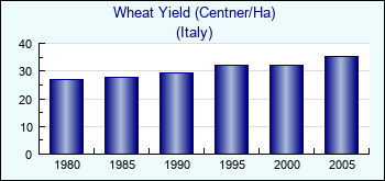 Italy. Wheat Yield (Centner/Ha)