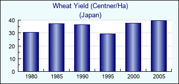 Japan. Wheat Yield (Centner/Ha)