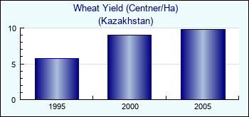 Kazakhstan. Wheat Yield (Centner/Ha)