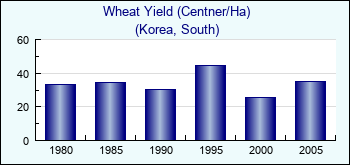 Korea, South. Wheat Yield (Centner/Ha)