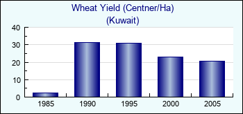 Kuwait. Wheat Yield (Centner/Ha)