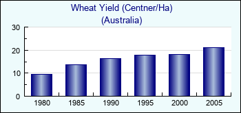Australia. Wheat Yield (Centner/Ha)