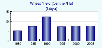 Libya. Wheat Yield (Centner/Ha)